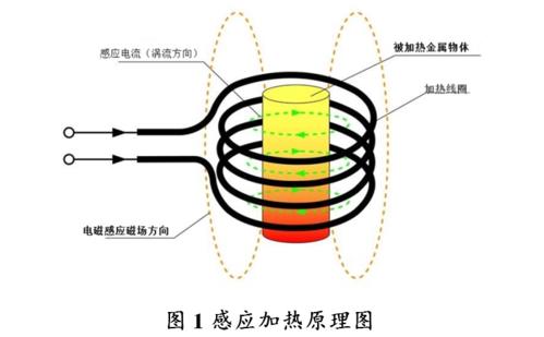 高频加热之电磁感应加热的工作原理到底是怎样的？