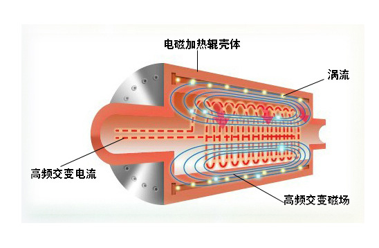 被广泛运用的电磁感应加热到底是什么一种技术？